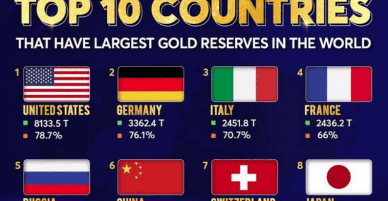 What Are the Top 10 Countries That Have the Largest Gold Reserves in the World?
