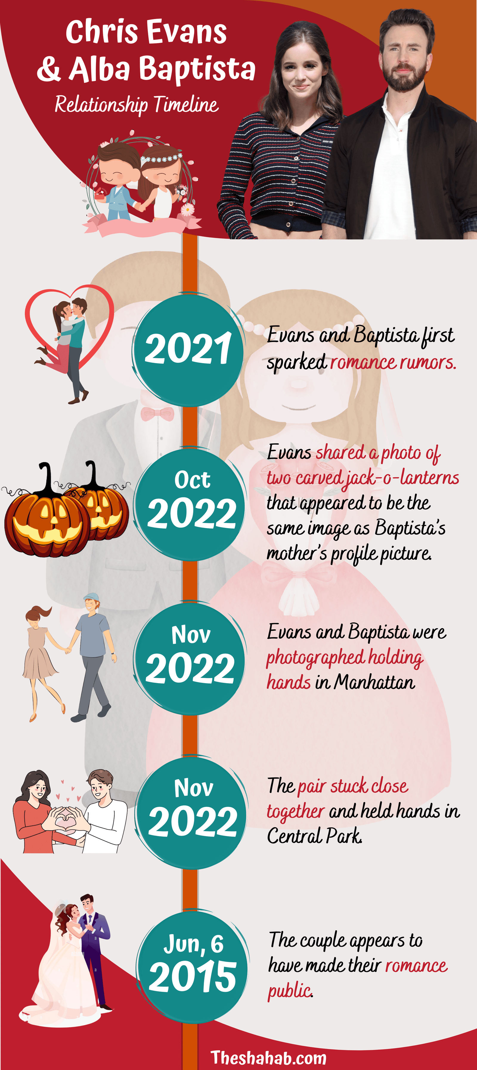 Chris Evans & Alba Baptista Relationship Timeline