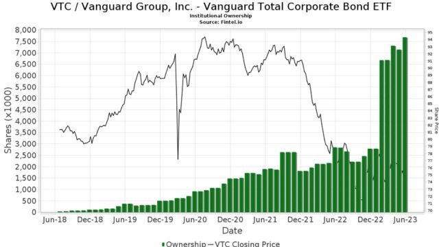 7 Top-Rated Vanguard Bond Funds for Every Type of Investor